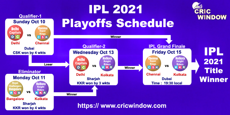 IPL 14 Playoff Fixtures 2021 