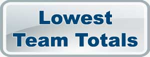 IPL9 Lowest Team Totals